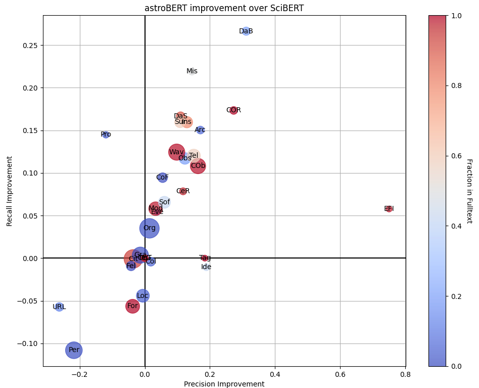 precision / recall improvement for astroBERT over SciBERT
